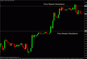 support and resistance chart
