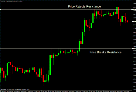support and resistance trading chart