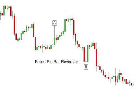 failed pin bar reversal chart