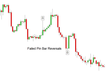 Why Do Pin Bar Reversal Candles Fail