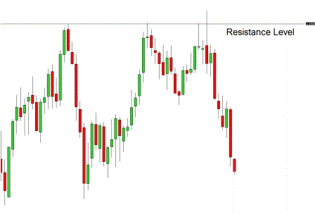 resistance level on Forex chart