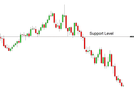 support level on Forex chart
